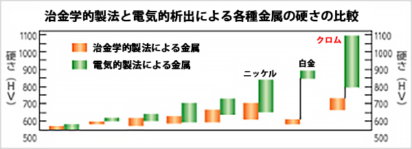 硬質クロムめっきの硬度比較表