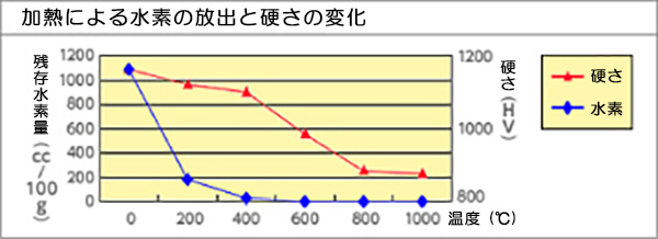 硬質クロムめっきの耐熱比較表