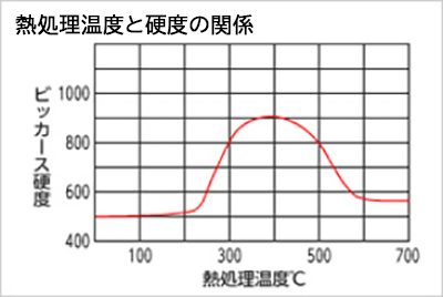 無電解ニッケルめっきの熱処理温度と硬度の関係