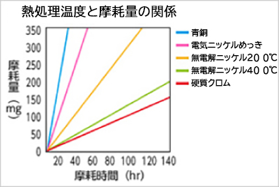 無電解ニッケルめっきの熱処理温度と摩耗量の関係