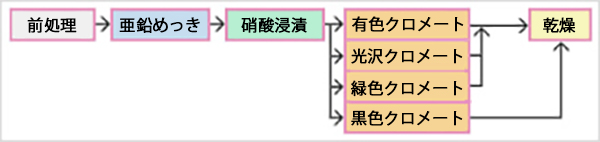 亜鉛めっきの処理工程