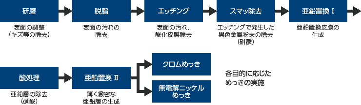 非鉄金属素材の処理工程